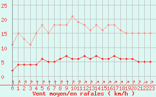 Courbe de la force du vent pour Woluwe-Saint-Pierre (Be)
