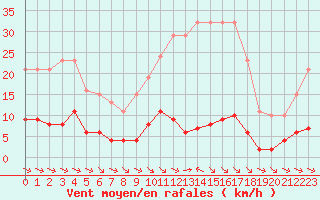 Courbe de la force du vent pour La Baeza (Esp)