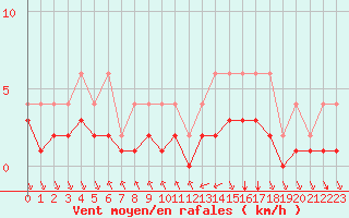 Courbe de la force du vent pour Lignerolles (03)