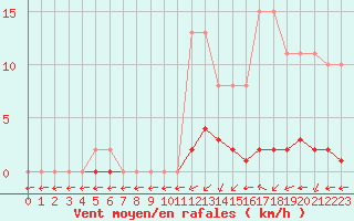 Courbe de la force du vent pour Verngues - Hameau de Cazan (13)