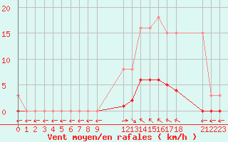 Courbe de la force du vent pour Verngues - Hameau de Cazan (13)