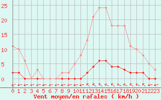 Courbe de la force du vent pour Verngues - Hameau de Cazan (13)