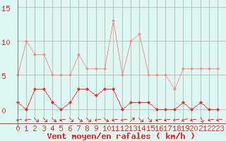 Courbe de la force du vent pour Saint-Maximin-la-Sainte-Baume (83)