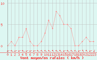 Courbe de la force du vent pour Douzy (08)
