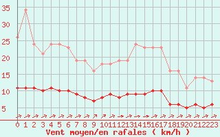 Courbe de la force du vent pour Sgur-le-Chteau (19)
