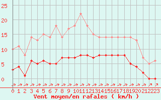 Courbe de la force du vent pour Rmering-ls-Puttelange (57)