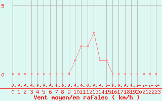 Courbe de la force du vent pour Douzy (08)