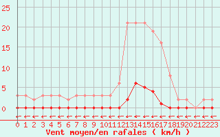 Courbe de la force du vent pour Verngues - Hameau de Cazan (13)