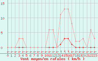 Courbe de la force du vent pour Saint-Maximin-la-Sainte-Baume (83)
