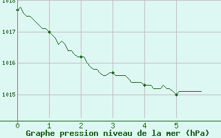 Courbe de la pression atmosphrique pour Ile Rousse (2B)