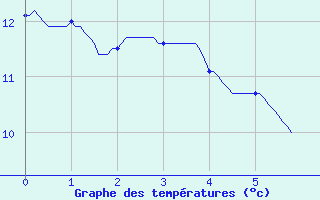 Courbe de tempratures pour Rosnay (36)