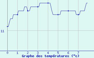 Courbe de tempratures pour La Chapelle-Saint-Ouen (76)