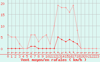 Courbe de la force du vent pour Saint-Maximin-la-Sainte-Baume (83)