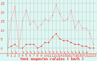 Courbe de la force du vent pour Bziers-Centre (34)