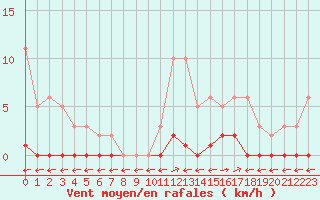 Courbe de la force du vent pour Verngues - Hameau de Cazan (13)