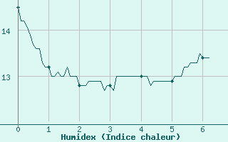 Courbe de l'humidex pour Frignicourt (51)