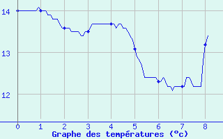 Courbe de tempratures pour Rodalbe (57)