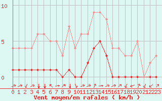 Courbe de la force du vent pour Thnes (74)