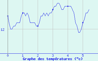 Courbe de tempratures pour Erckartswiller (67)