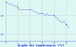 Courbe de tempratures pour Montredon-Labessonni (81)