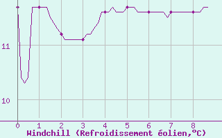 Courbe du refroidissement olien pour Pont-l