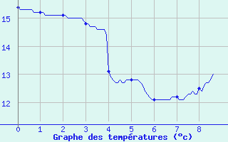 Courbe de tempratures pour Mnigoute (79)