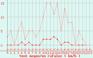 Courbe de la force du vent pour Saint-Maximin-la-Sainte-Baume (83)