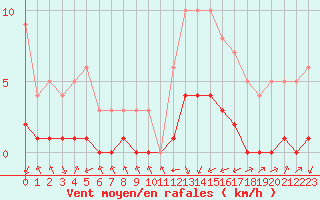 Courbe de la force du vent pour Sarzeau (56)