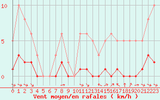 Courbe de la force du vent pour La Baeza (Esp)