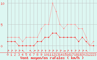 Courbe de la force du vent pour Rmering-ls-Puttelange (57)