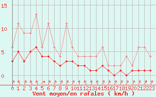 Courbe de la force du vent pour Lignerolles (03)