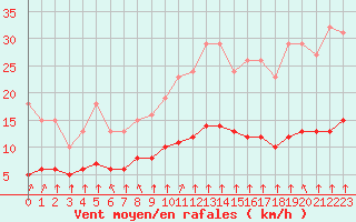 Courbe de la force du vent pour Chailles (41)