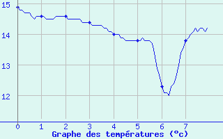 Courbe de tempratures pour Cheylard (07)