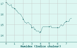 Courbe de l'humidex pour Ambrieu (01)