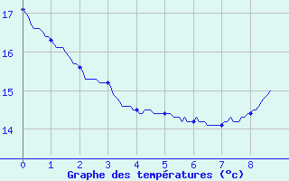 Courbe de tempratures pour Lagrasse (11)