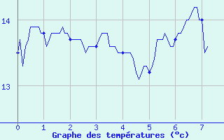 Courbe de tempratures pour Le Plnay (74)