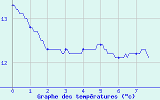 Courbe de tempratures pour Giromagny (90)