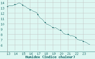 Courbe de l'humidex pour Grasque (13)