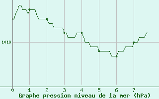 Courbe de la pression atmosphrique pour Limoges-Bellegarde (87)