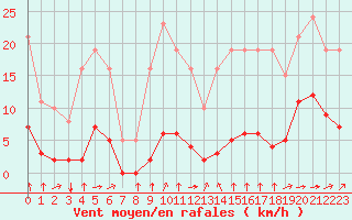 Courbe de la force du vent pour Haegen (67)