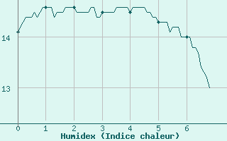 Courbe de l'humidex pour Ploermel (56)