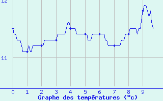 Courbe de tempratures pour La Bresse (88)