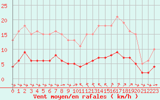 Courbe de la force du vent pour Sant Quint - La Boria (Esp)