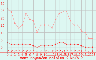 Courbe de la force du vent pour Verngues - Hameau de Cazan (13)