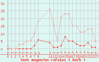 Courbe de la force du vent pour Verngues - Hameau de Cazan (13)