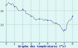 Courbe de tempratures pour Brtigny-sur-Orge (91)