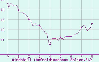 Courbe du refroidissement olien pour Saint-Dizier (52)