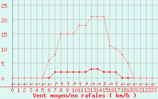 Courbe de la force du vent pour Verngues - Hameau de Cazan (13)