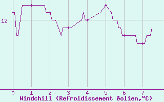 Courbe du refroidissement olien pour Clarac (31)