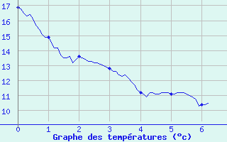 Courbe de tempratures pour Les Aubiers (79)